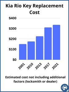 Kia Rio key replacement cost - estimate only