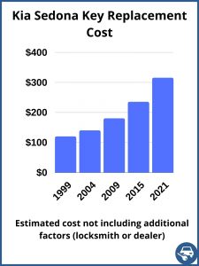 Kia Sedona key replacement cost - estimate only