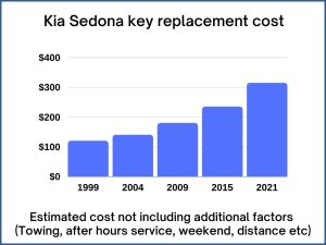 Kia Sedona key replacement cost - estimate only