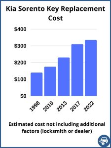 Kia Sorento key replacement cost - estimate only