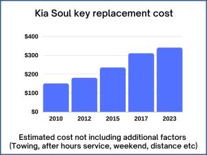 Kia Soul key replacement cost - estimate only