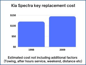 Kia Spectra key replacement cost - estimate only