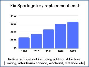 Kia Sportage key replacement cost - estimate only