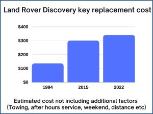 Land Rover Discovery key replacement cost - estimate only