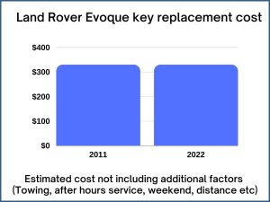 Land Rover Evoque key replacement cost - estimate only