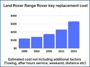 Range Rover key replacement cost - estimate only