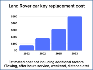 Land Rover key replacement cost - Estimate