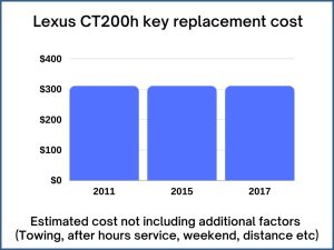 Lexus CT200h key replacement cost - estimate only