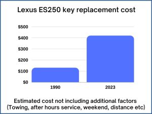 Lexus ES250 key replacement cost - estimate only