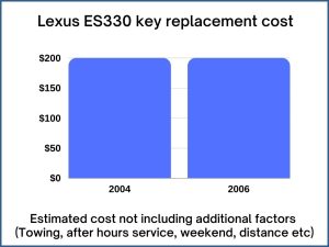 Lexus ES330 key replacement cost - estimate only