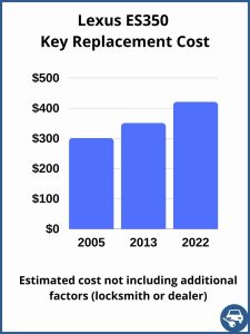 Lexus ES350 key replacement cost - estimate only