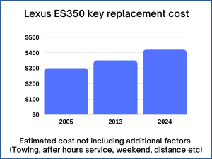 Lexus ES350 key replacement cost - estimate only