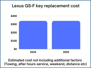 Lexus GS-F key replacement cost - estimate only