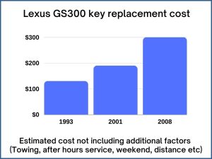 Lexus GS300 key replacement cost - estimate only
