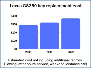 Lexus GS350 key replacement cost - estimate only