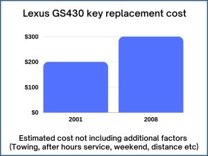 Lexus GS430 key replacement cost - estimate only