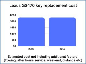 Lexus GS470 key replacement cost - estimate only