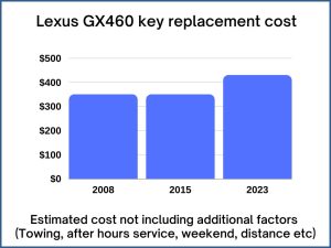 Lexus GX460 key replacement cost - estimate only