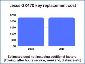 Lexus GX470 key replacement cost - estimate only