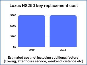 Lexus HS250 key replacement cost - estimate only