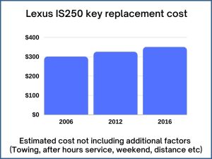 Lexus IS250 key replacement cost - estimate only