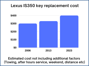 Lexus IS350 key replacement cost - estimate only