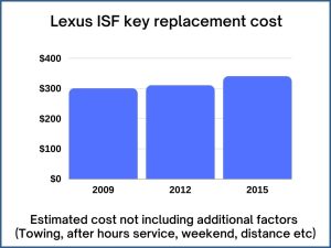 Lexus ISF key replacement cost - estimate only