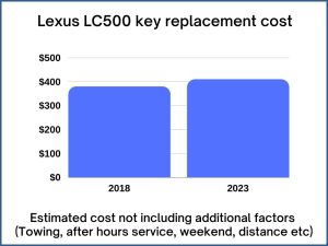Lexus LC500 key replacement cost - estimate only