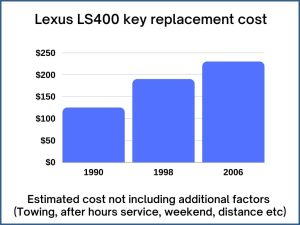 Lexus LS400 key replacement cost - estimate only