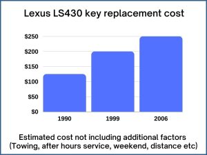 Lexus LS430 key replacement cost - estimate only