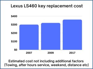 Lexus LS460 key replacement cost - estimate only