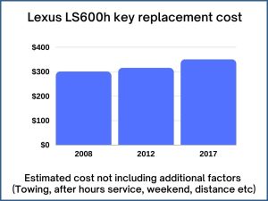 Lexus LS600h key replacement cost - estimate only