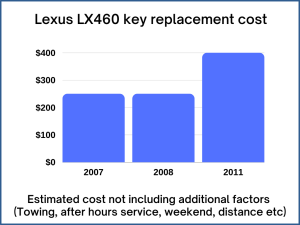 Lexus LX460 key replacement cost - estimate only