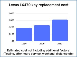 Lexus LX470 key replacement cost - estimate only