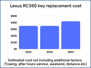 Lexus RC350 key replacement cost - estimate only
