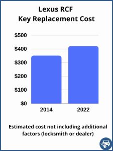 Lexus RCF key replacement cost - estimate only