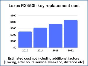 Lexus RX450h key replacement cost - estimate only