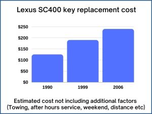 Lexus SC400 key replacement cost - estimate only