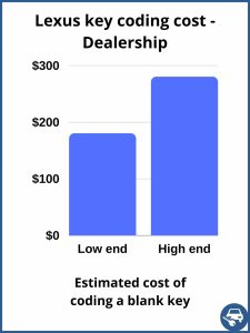 Estimated cost of coding a Lexus key - Dealer