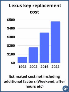 Lexus key replacement cost - Estimate