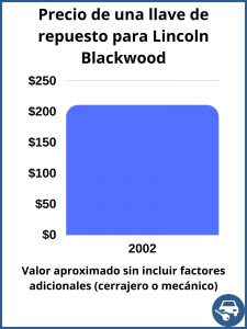 Lincoln Blackwood valor de una llave de repuesto - valor aproximado únicamente