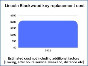 Lincoln Blackwood key replacement cost - estimate only