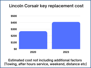 Lincoln Corsair key replacement cost - estimate only