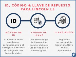 Llave de repuesto por el ID para Lincoln LS