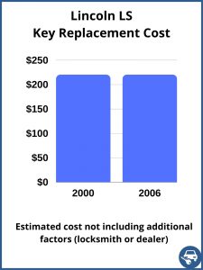 Lincoln LS key replacement cost - estimate only