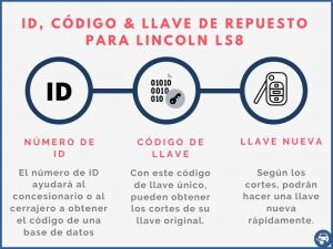 Llave de repuesto por el ID para Lincoln LS8