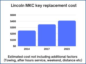 Lincoln MKC key replacement cost - estimate only