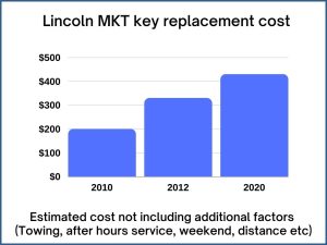 Lincoln MKT key replacement cost - estimate only