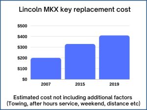 Lincoln MKX key replacement cost - estimate only