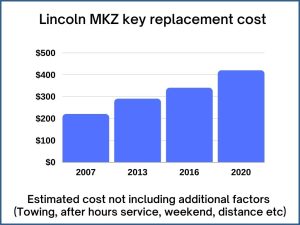Lincoln MKZ key replacement cost - estimate only